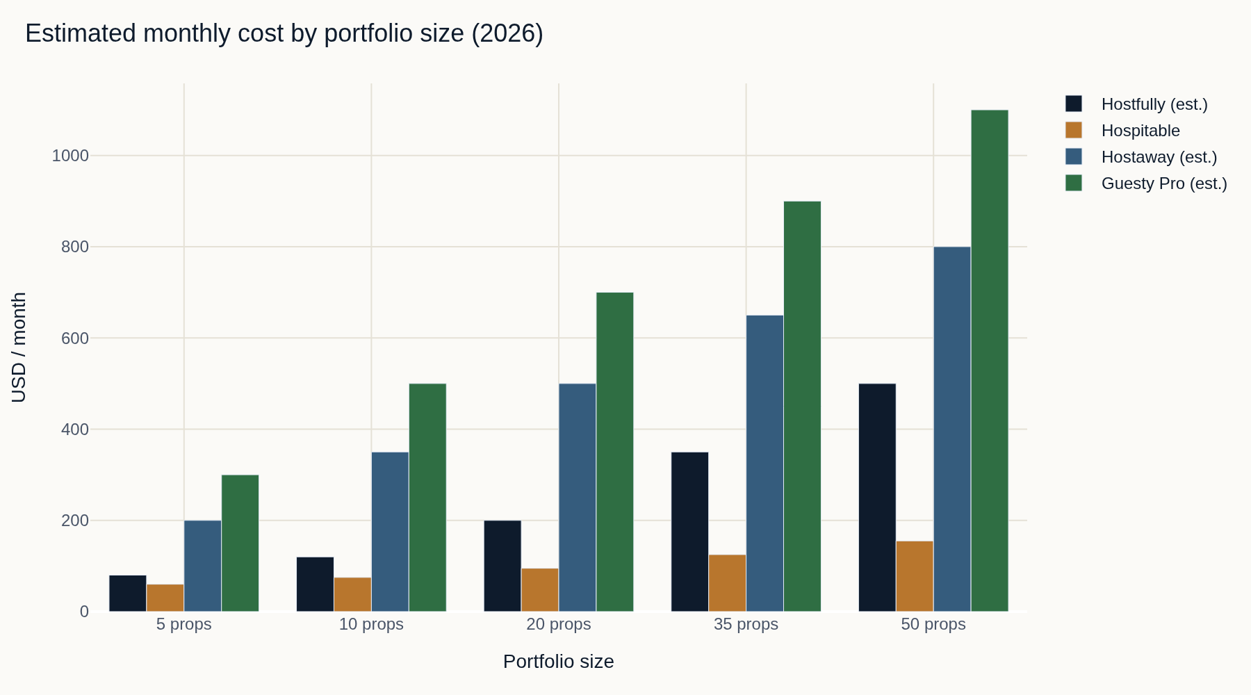 Estimated monthly PMS cost by portfolio size, May 2026 (Hostfully, Hospitable, Hostaway, Guesty Pro)