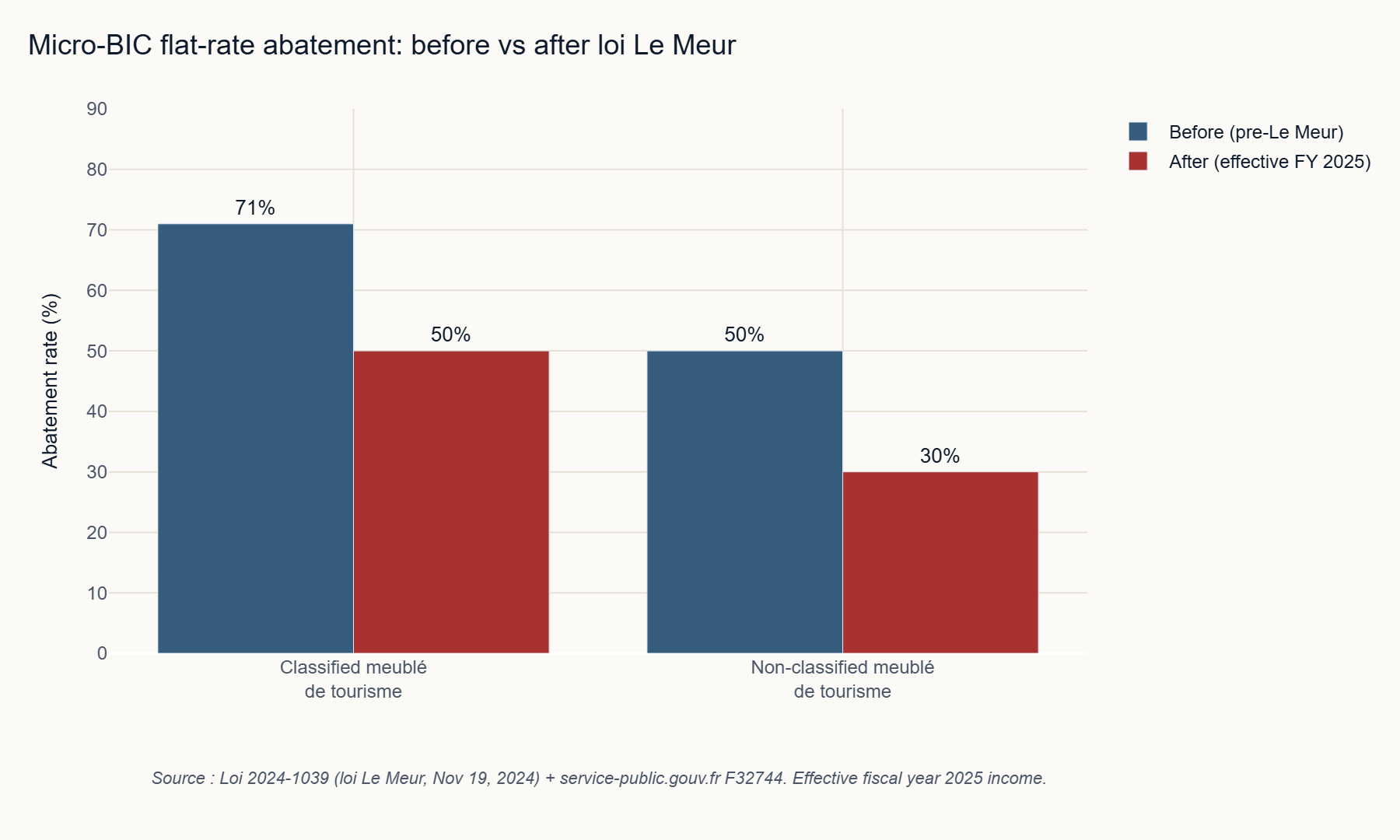 Micro-BIC flat-rate abatement before and after loi Le Meur: classified 71 to 50 percent, non-classified 50 to 30 percent