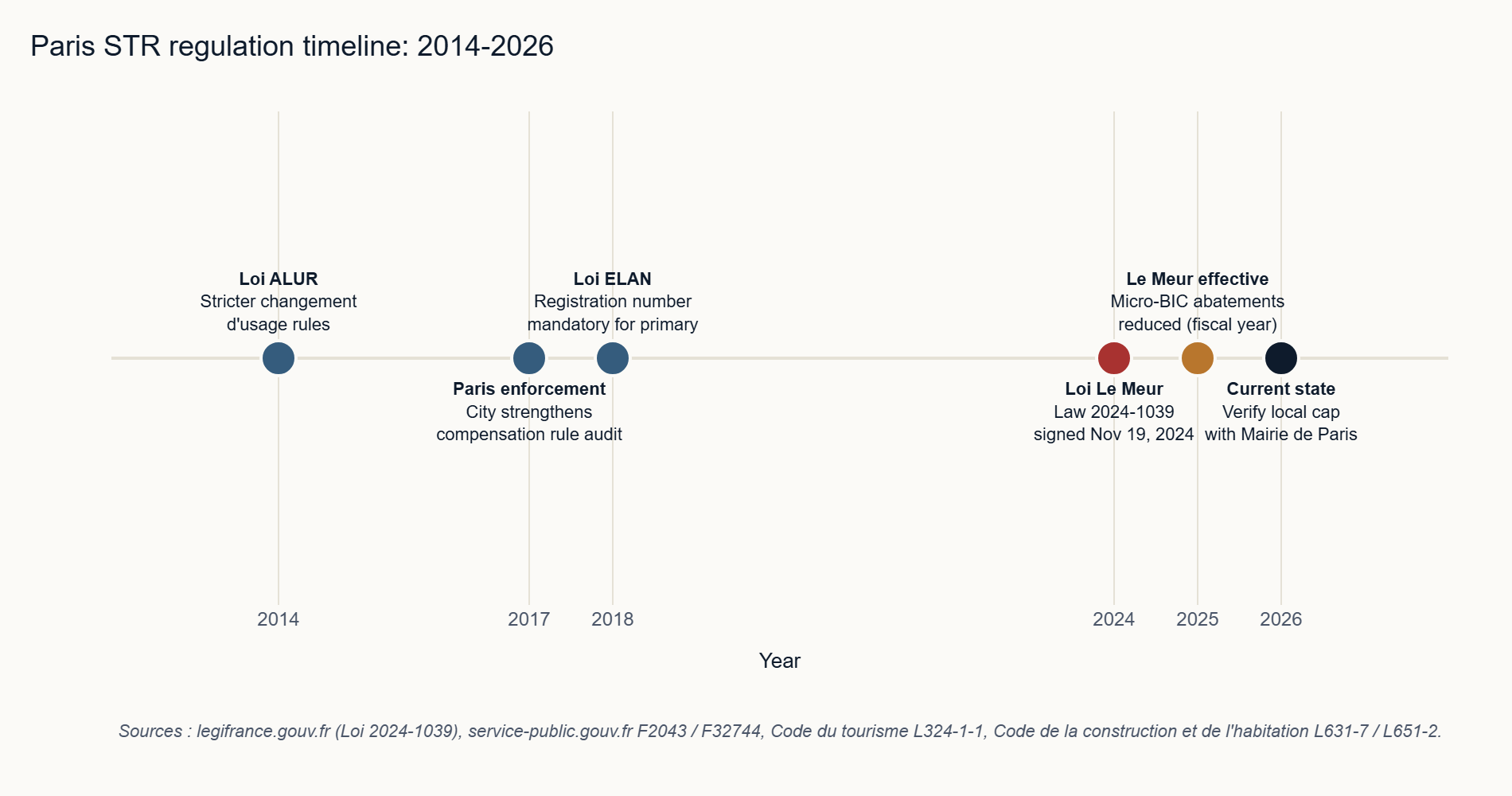 Paris STR regulation timeline 2014-2026 (ALUR, ELAN, Le Meur, micro-BIC effective)