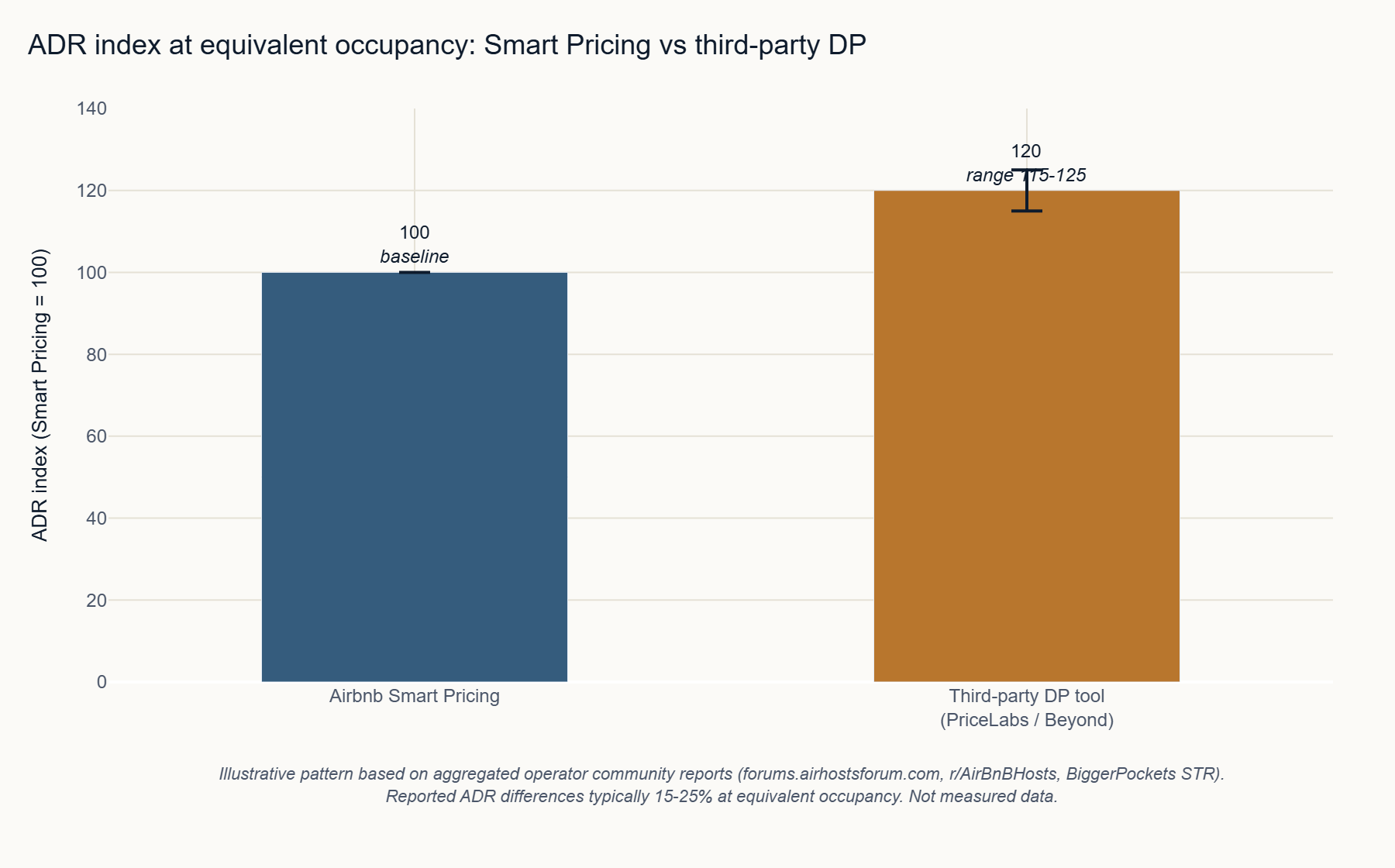 ADR index comparison Smart Pricing vs third-party DP tools, illustrative pattern based on operator community reports